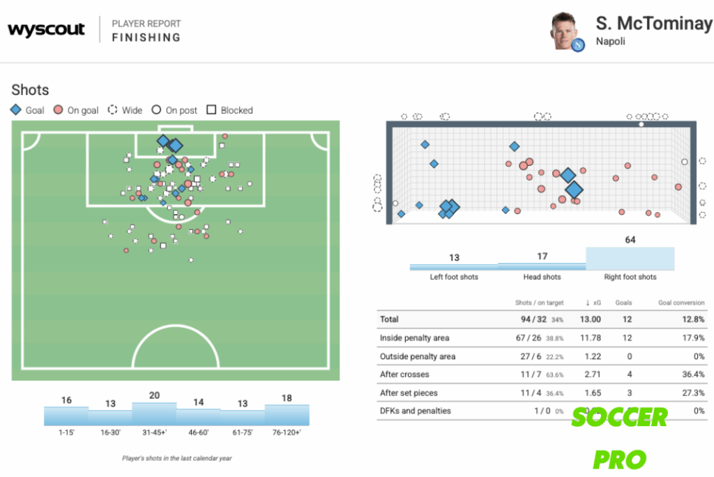 Scott McTominay Defensivstatistik Napoli 2025/2026 – Quelle: Wyscout